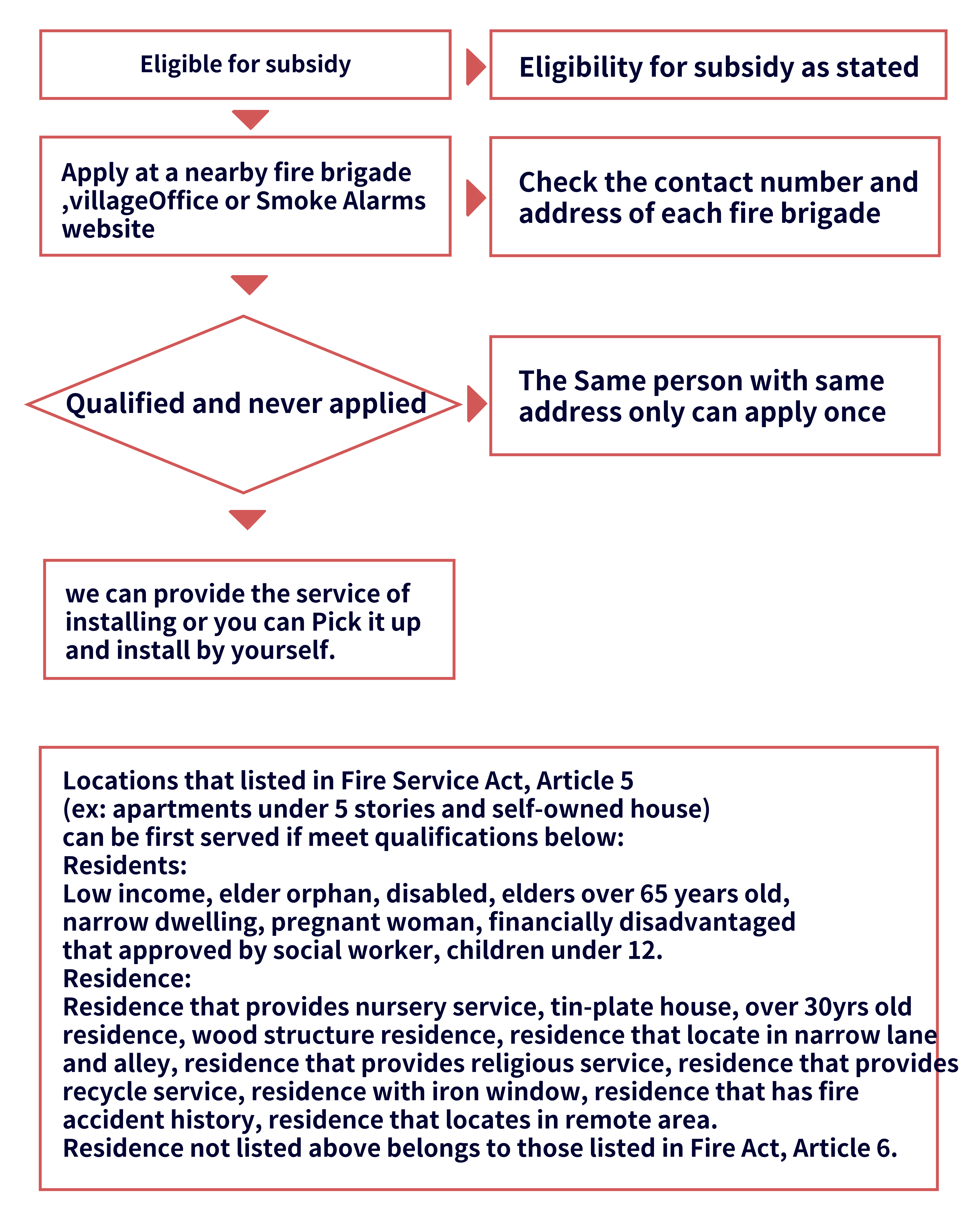 Subsidy Process and Eligibility
